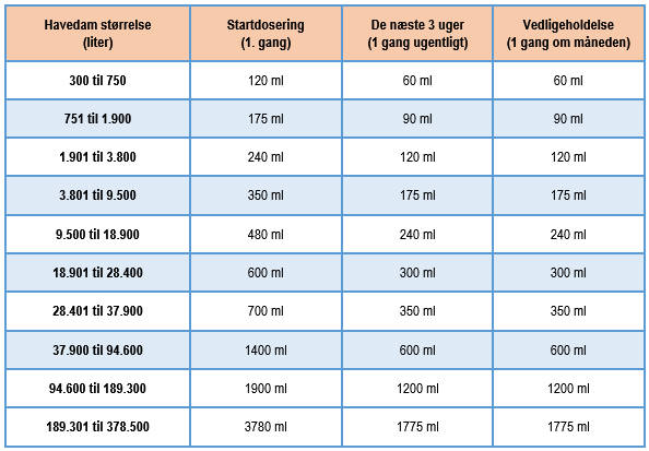 Doseringstabel for de flydende bakterier