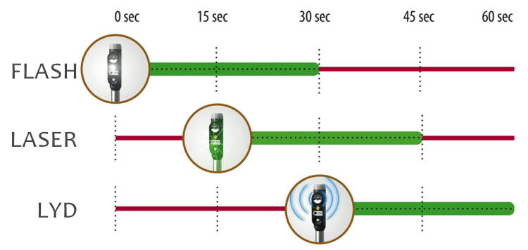 Velda Laser Guard - lysglimt, laserlys og lyd